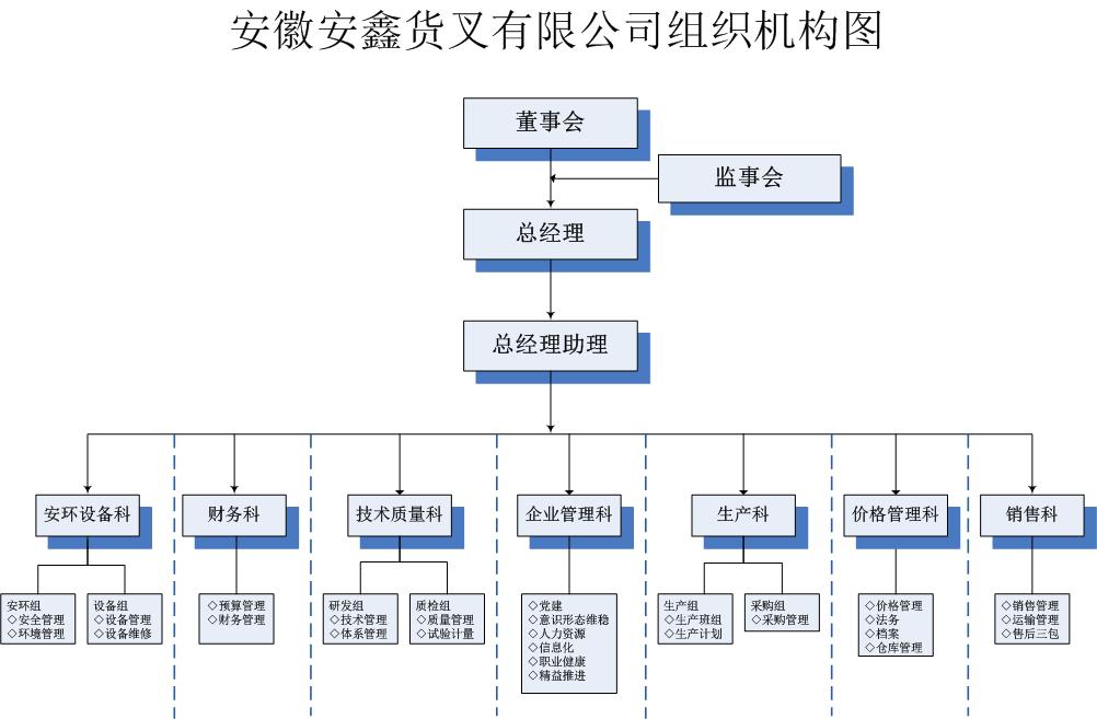 安徽安鑫货叉有限公司组织机构图-202301.jpg